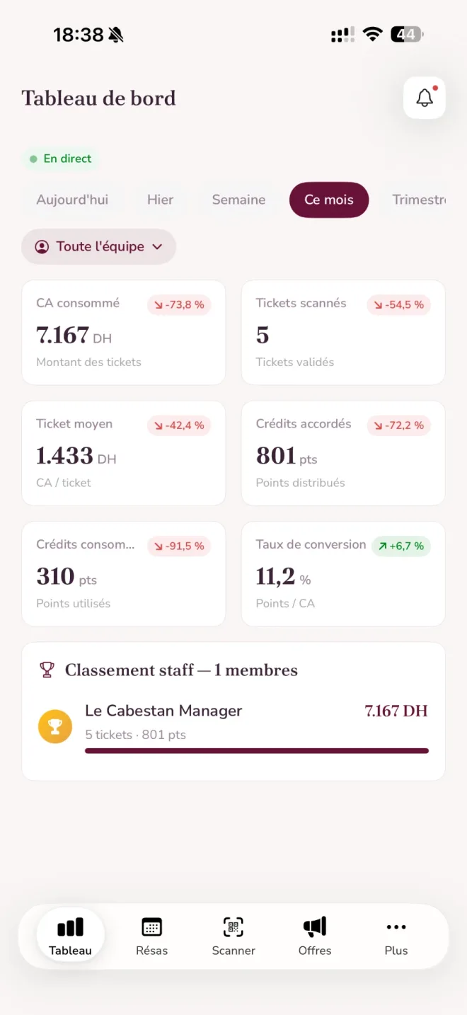 Tableau de bord Business : chiffre d'affaires, tickets, ticket moyen